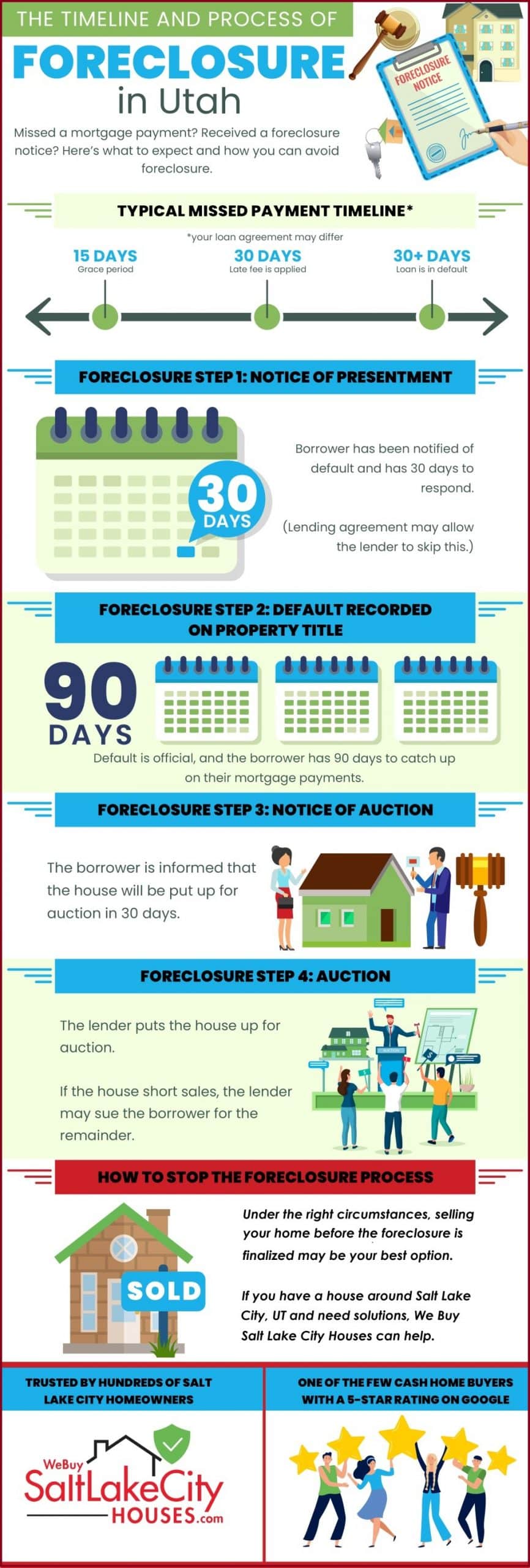 Infographic outlining the exact process of foreclosure in Utah, as well as how to avoid foreclosure